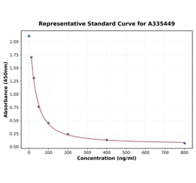 Standard Curve - Universal Estradiol ELISA Kit (A335449) - Antibodies.com