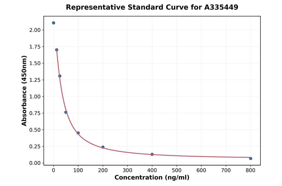 Standard Curve - Universal Estradiol ELISA Kit (A335449) - Antibodies.com