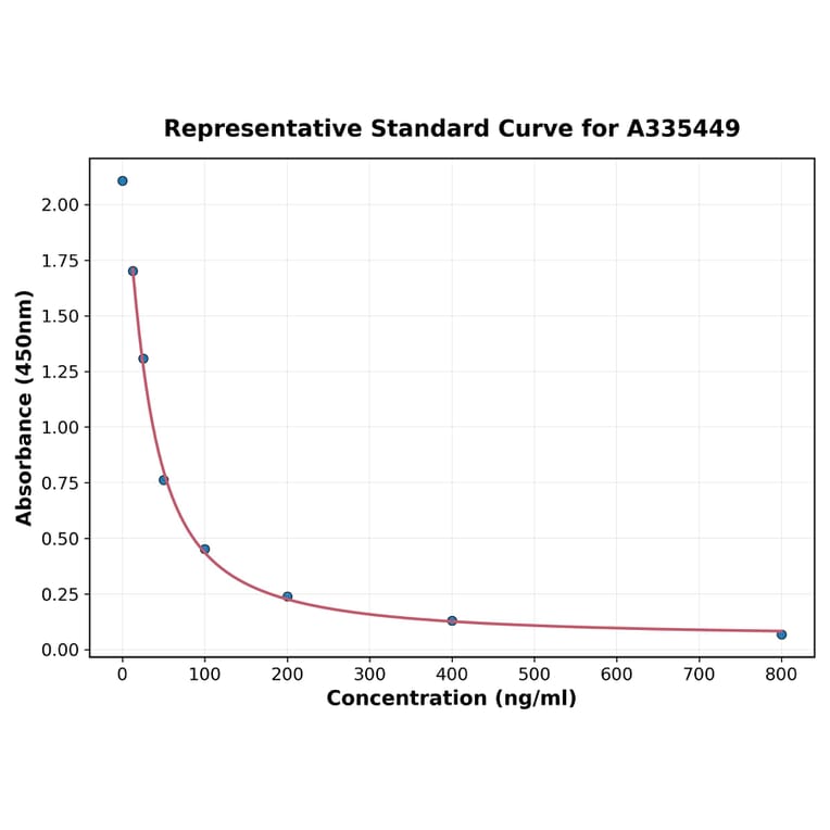 Standard Curve - Universal Estradiol ELISA Kit (A335449) - Antibodies.com