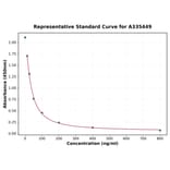 Standard Curve - Universal Estradiol ELISA Kit (A335449) - Antibodies.com