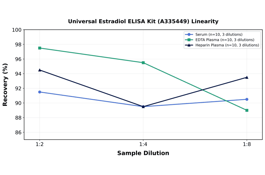 Linearity - Universal Estradiol ELISA Kit (A335449) - Antibodies.com