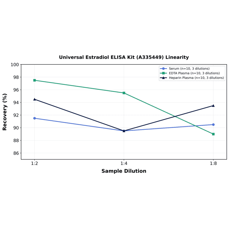 Linearity - Universal Estradiol ELISA Kit (A335449) - Antibodies.com