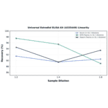 Linearity - Universal Estradiol ELISA Kit (A335449) - Antibodies.com