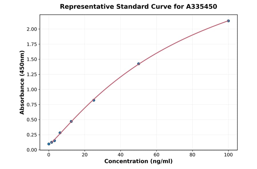 Standard Curve - Universal Thyroglobulin ELISA Kit (A335450) - Antibodies.com