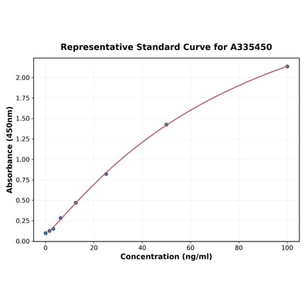 Standard Curve - Universal Thyroglobulin ELISA Kit (A335450) - Antibodies.com