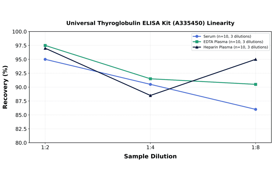 Linearity - Universal Thyroglobulin ELISA Kit (A335450) - Antibodies.com