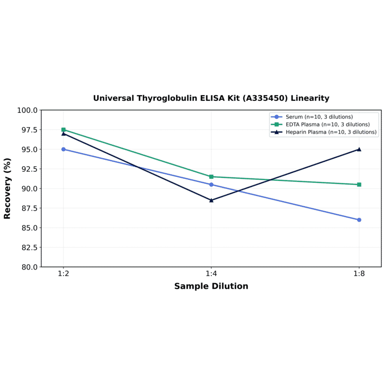Linearity - Universal Thyroglobulin ELISA Kit (A335450) - Antibodies.com