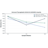Linearity - Universal Thyroglobulin ELISA Kit (A335450) - Antibodies.com