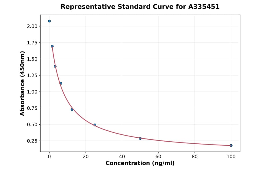 Standard Curve - Universal Free Thyroxine ELISA Kit (A335451) - Antibodies.com