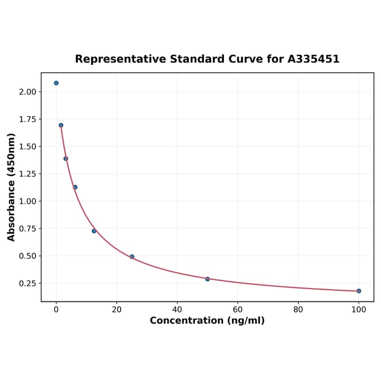 Standard Curve - Universal Free Thyroxine ELISA Kit (A335451) - Antibodies.com