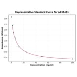 Standard Curve - Universal Free Thyroxine ELISA Kit (A335451) - Antibodies.com