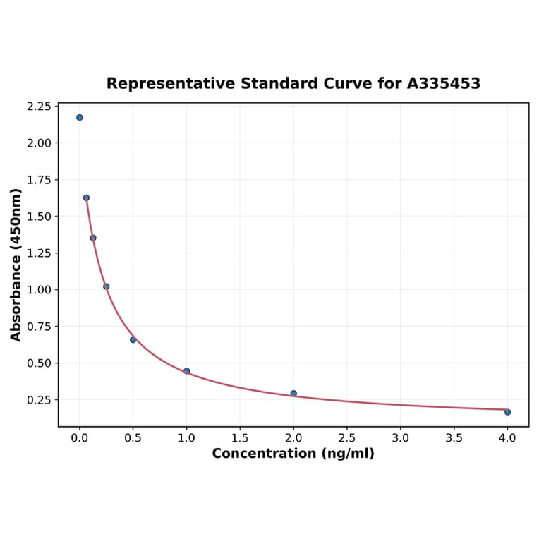 Standard Curve - Universal Symmetric dimethylarginine ELISA Kit (A335453) - Antibodies.com