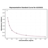 Standard Curve - Universal Symmetric dimethylarginine ELISA Kit (A335453) - Antibodies.com