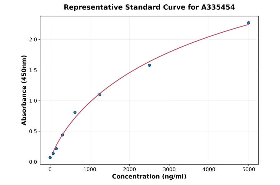 Standard Curve - Universal Protein A ELISA Kit (A335454) - Antibodies.com