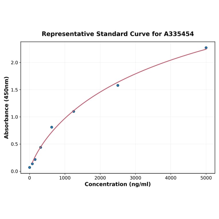 Standard Curve - Universal Protein A ELISA Kit (A335454) - Antibodies.com