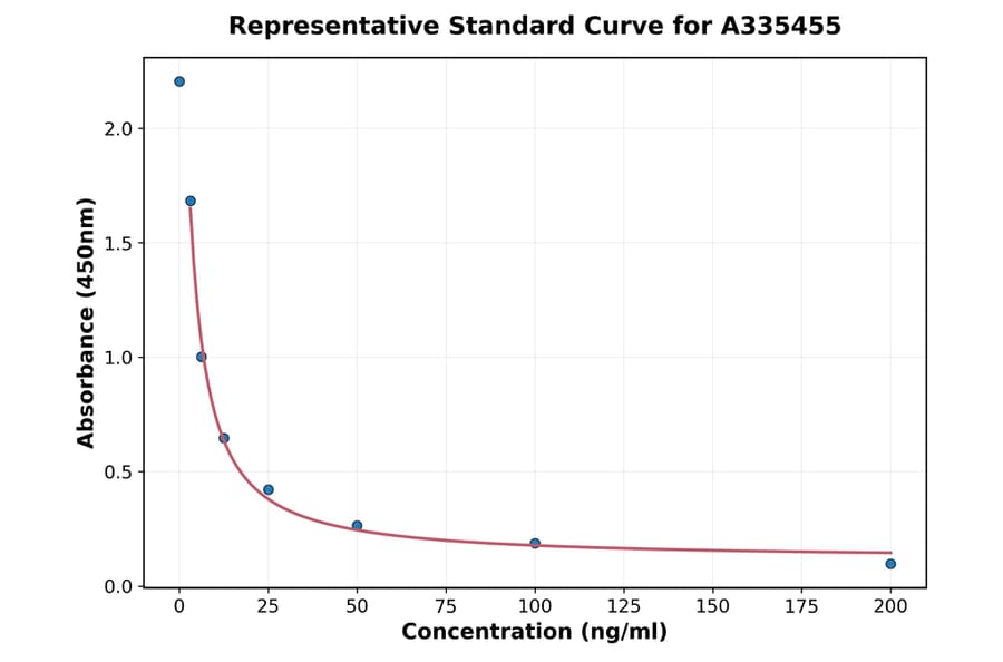 Standard Curve - Universal sphingomyelin ELISA Kit (A335455) - Antibodies.com