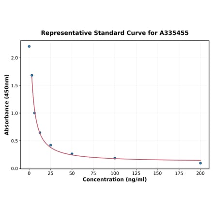 Standard Curve - Universal sphingomyelin ELISA Kit (A335455) - Antibodies.com