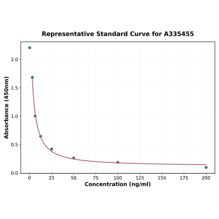 Standard Curve - Universal sphingomyelin ELISA Kit (A335455) - Antibodies.com