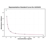 Standard Curve - Universal sphingomyelin ELISA Kit (A335455) - Antibodies.com