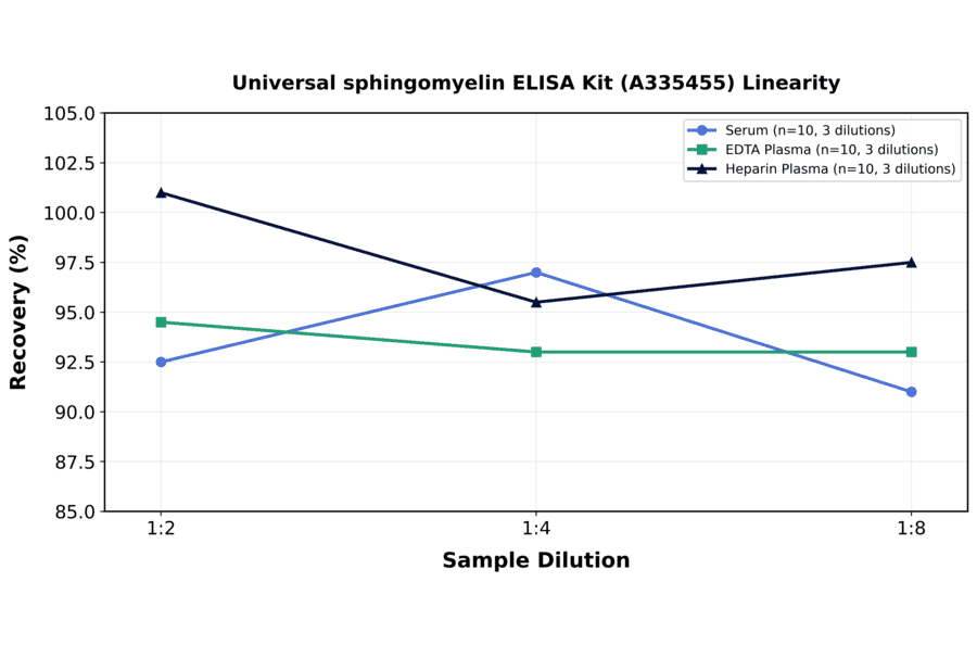 Linearity - Universal sphingomyelin ELISA Kit (A335455) - Antibodies.com