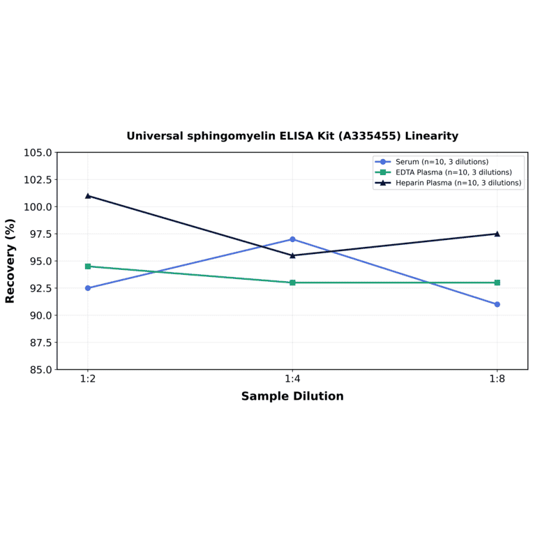 Linearity - Universal sphingomyelin ELISA Kit (A335455) - Antibodies.com