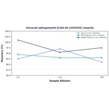 Linearity - Universal sphingomyelin ELISA Kit (A335455) - Antibodies.com