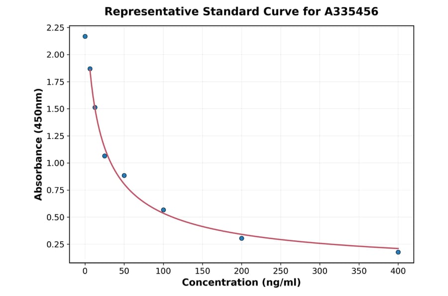 Standard Curve - Universal 3-methylhistidine ELISA Kit (A335456) - Antibodies.com