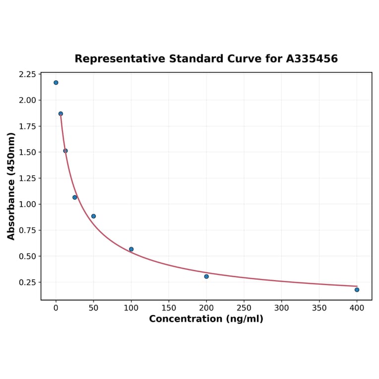 Standard Curve - Universal 3-methylhistidine ELISA Kit (A335456) - Antibodies.com