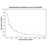 Standard Curve - Universal 3-methylhistidine ELISA Kit (A335456) - Antibodies.com