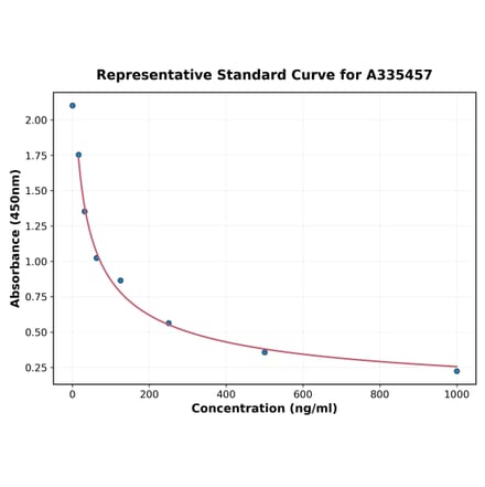 Standard Curve - Universal Smooth Muscle Actin ELISA Kit (A335457) - Antibodies.com