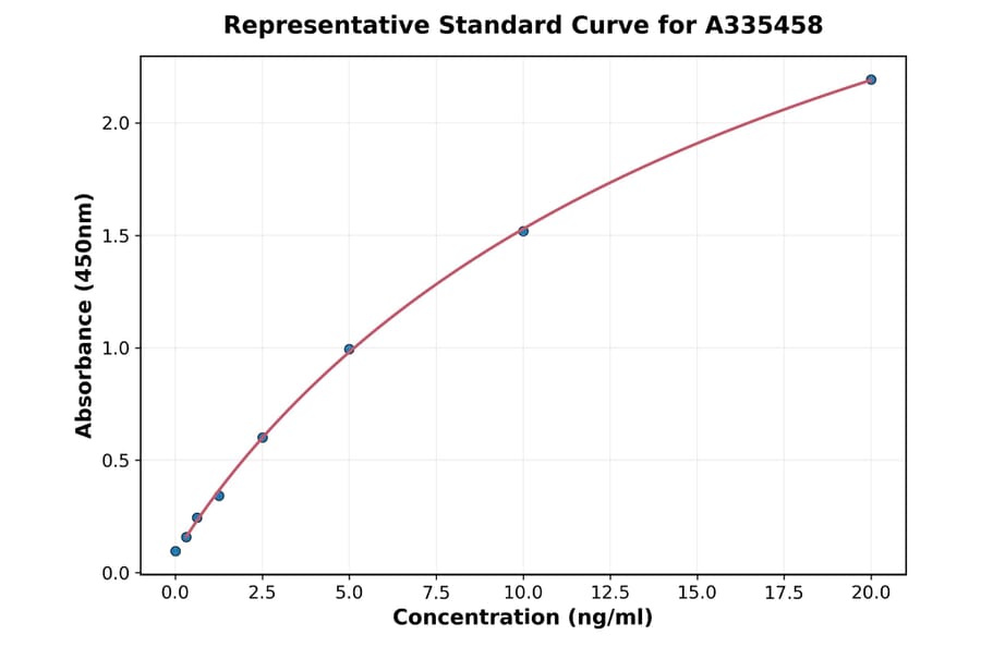 Standard Curve - Universal TNF alpha ELISA Kit (A335458) - Antibodies.com