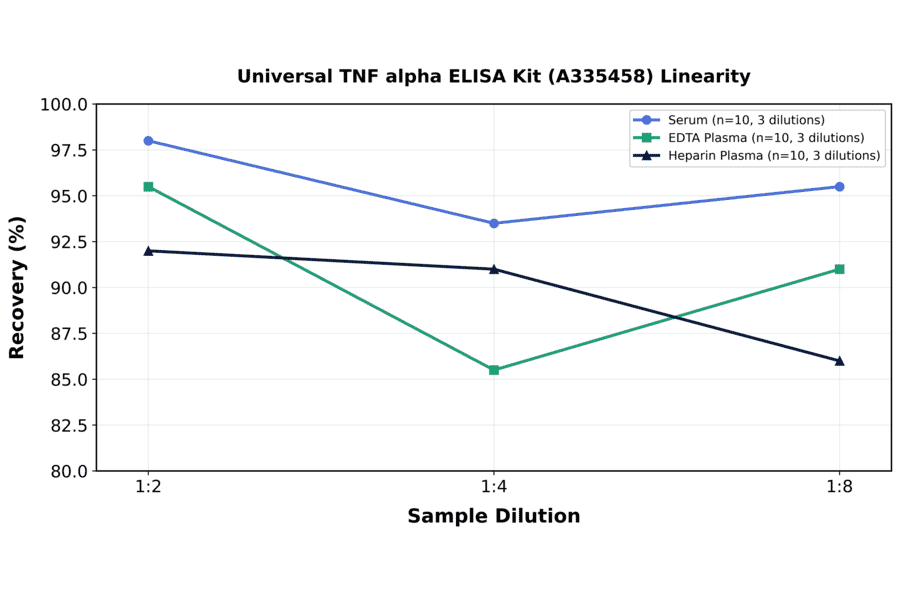 Linearity - Universal TNF alpha ELISA Kit (A335458) - Antibodies.com