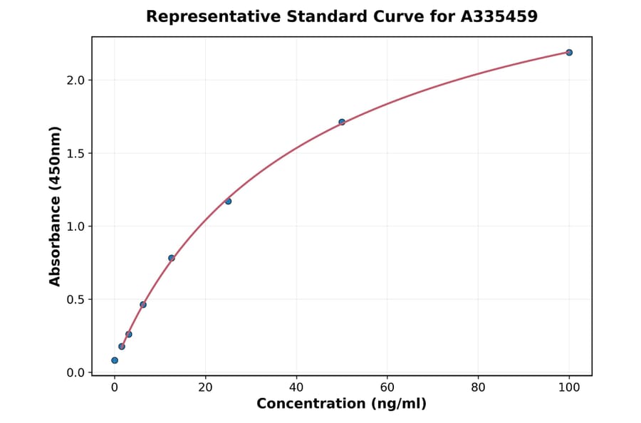 Standard Curve - Universal TNF alpha ELISA Kit (A335459) - Antibodies.com