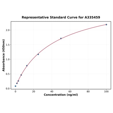 Standard Curve - Universal TNF alpha ELISA Kit (A335459) - Antibodies.com