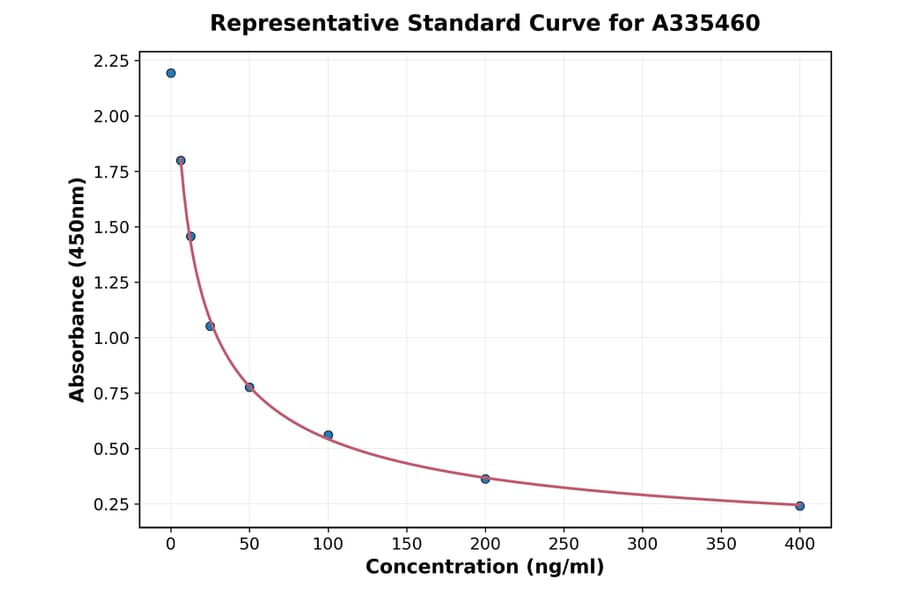 Standard Curve - Universal free fatty acid ELISA Kit (A335460) - Antibodies.com