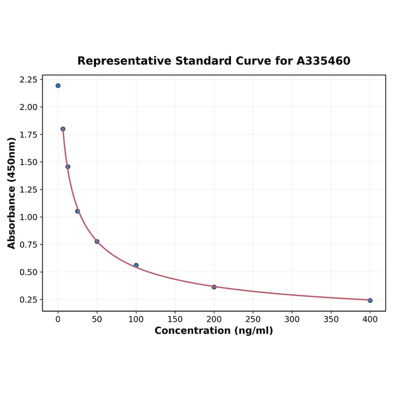 Standard Curve - Universal free fatty acid ELISA Kit (A335460) - Antibodies.com