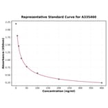 Standard Curve - Universal free fatty acid ELISA Kit (A335460) - Antibodies.com