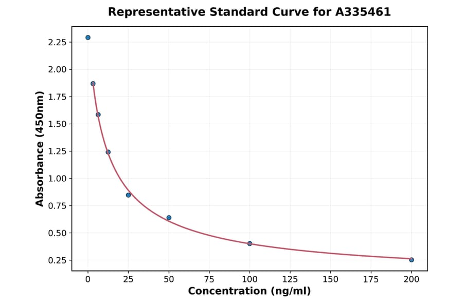 Standard Curve - Universal Total 25-OH Vitamin D ELISA Kit (A335461) - Antibodies.com