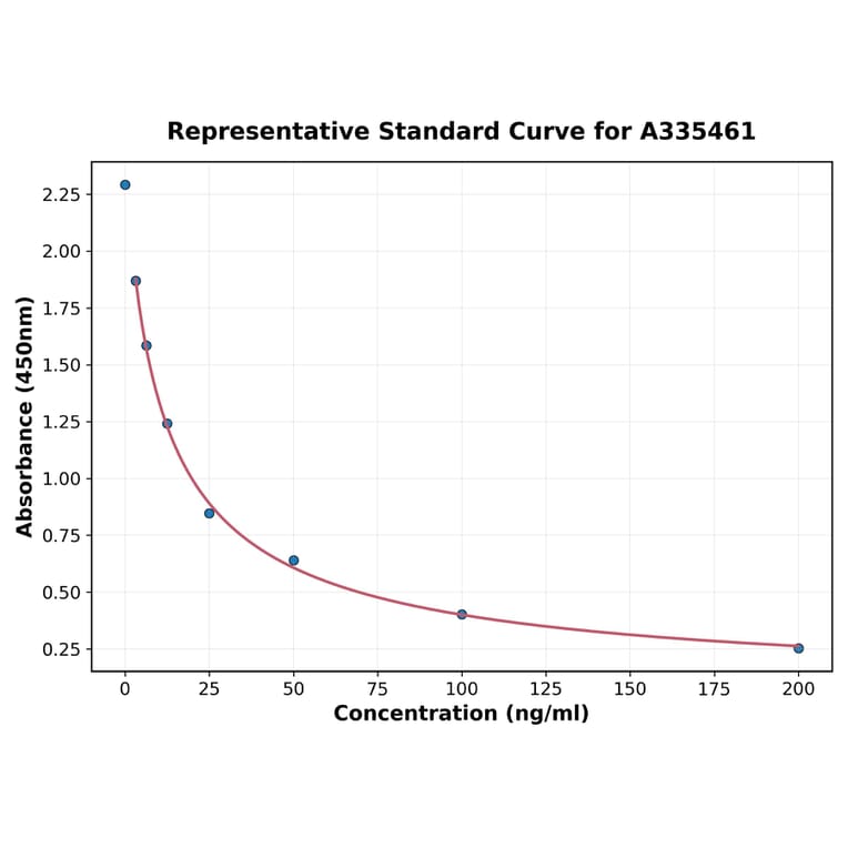 Standard Curve - Universal Total 25-OH Vitamin D ELISA Kit (A335461) - Antibodies.com