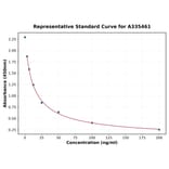 Standard Curve - Universal Total 25-OH Vitamin D ELISA Kit (A335461) - Antibodies.com