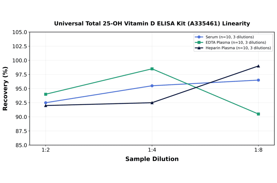 Linearity - Universal Total 25-OH Vitamin D ELISA Kit (A335461) - Antibodies.com
