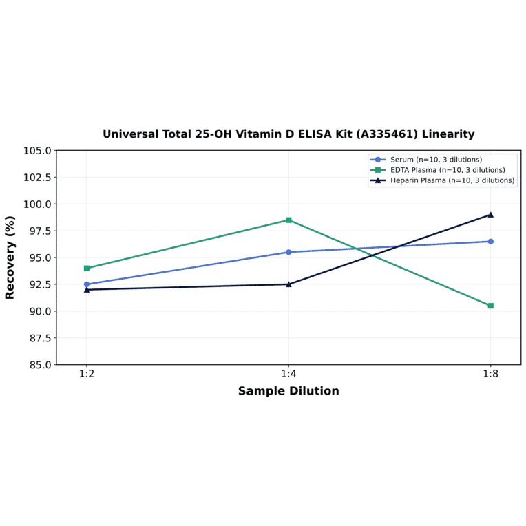 Linearity - Universal Total 25-OH Vitamin D ELISA Kit (A335461) - Antibodies.com