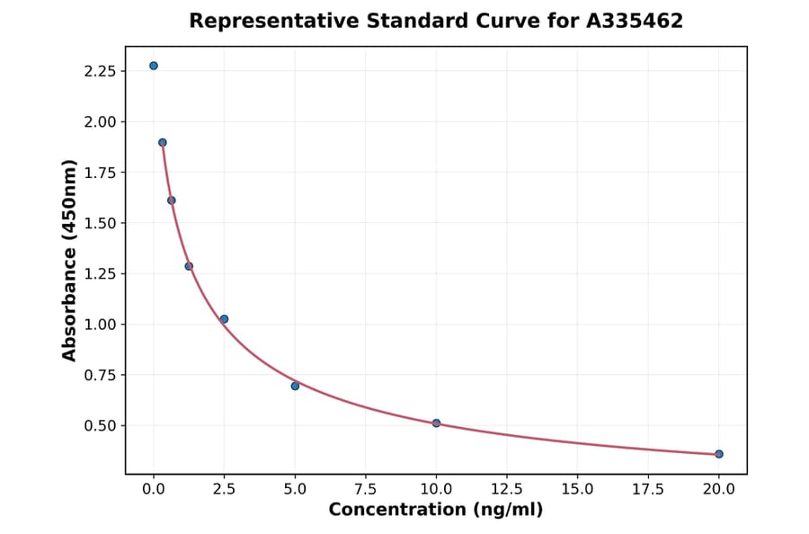Standard Curve - Universal andgroen ELISA Kit (A335462) - Antibodies.com