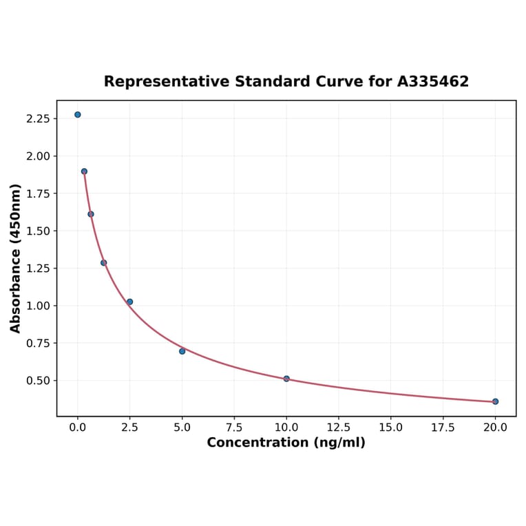 Standard Curve - Universal andgroen ELISA Kit (A335462) - Antibodies.com