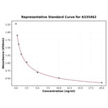 Standard Curve - Universal andgroen ELISA Kit (A335462) - Antibodies.com