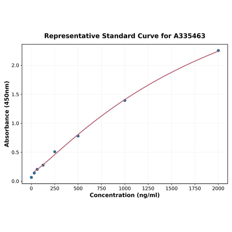Standard Curve - Universal Free TGF beta ELISA Kit (A335463) - Antibodies.com