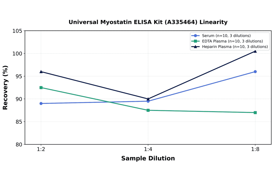 Linearity - Universal Myostatin ELISA Kit (A335464) - Antibodies.com