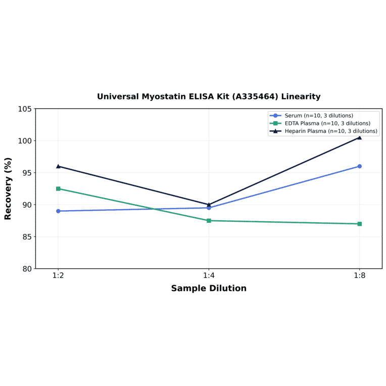 Linearity - Universal Myostatin ELISA Kit (A335464) - Antibodies.com