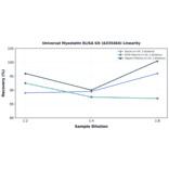 Linearity - Universal Myostatin ELISA Kit (A335464) - Antibodies.com