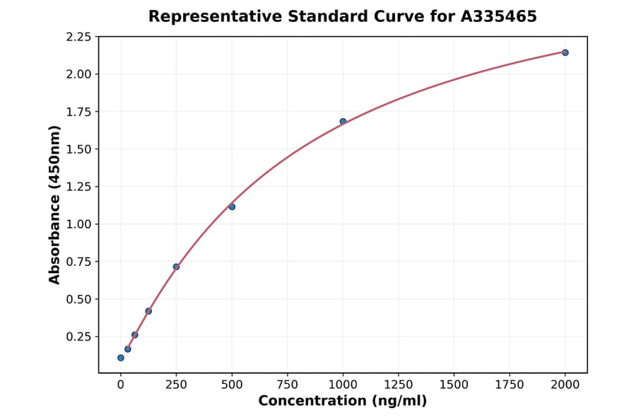 Standard Curve - Universal Oxyntomodulin ELISA Kit (A335465) - Antibodies.com